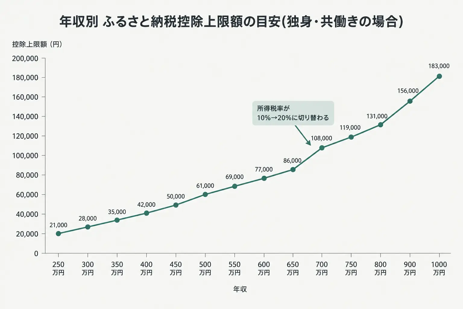 ふるさと納税の控除上限額は年収でどう変わる?グラフで見る「所得税率の壁」